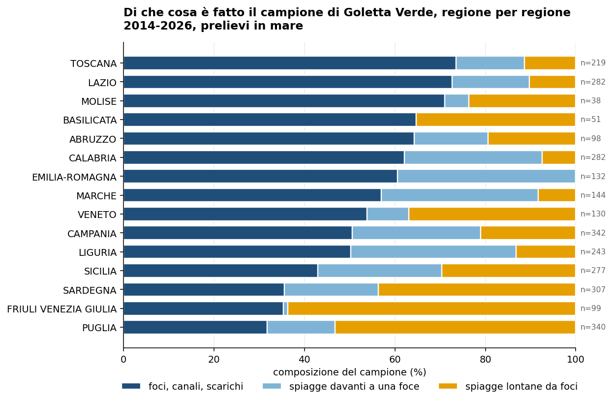 Composizione del campione di Goletta Verde per regione, 2014-2026: la quota di foci varia largamente fra le quindici regioni costiere
