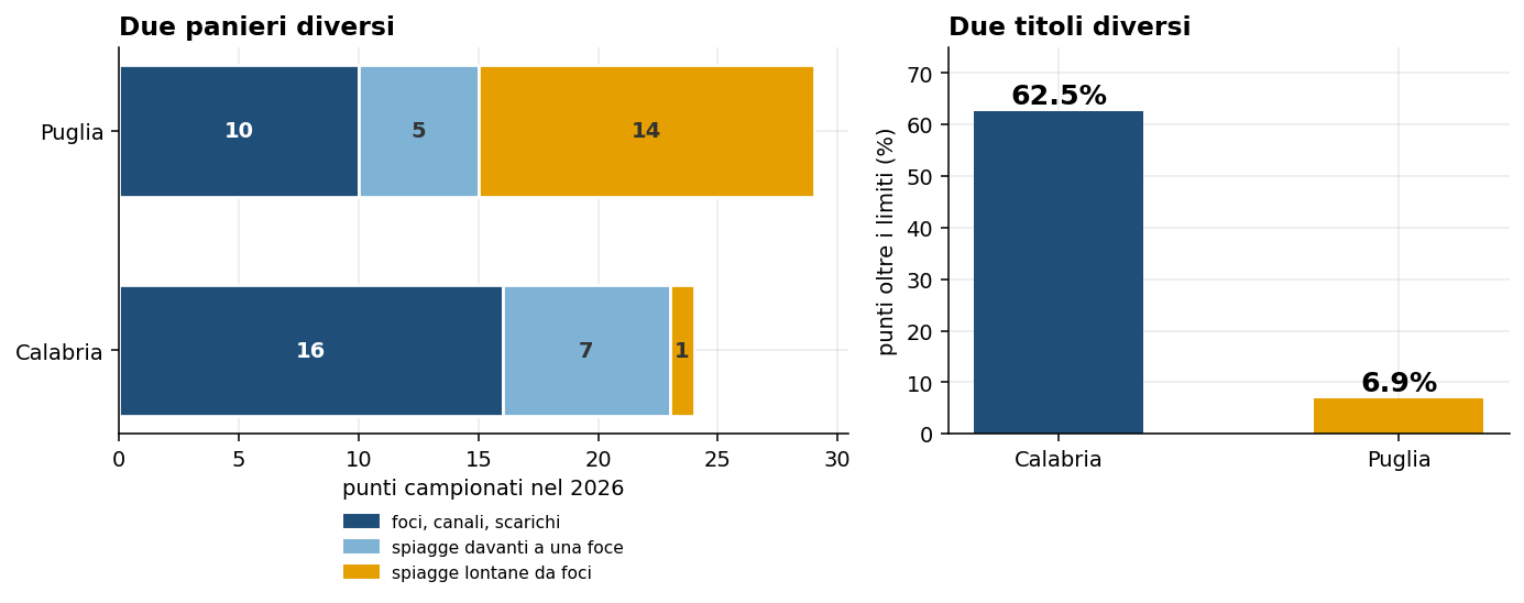 Calabria e Puglia 2026: due panieri diversi e due percentuali diverse