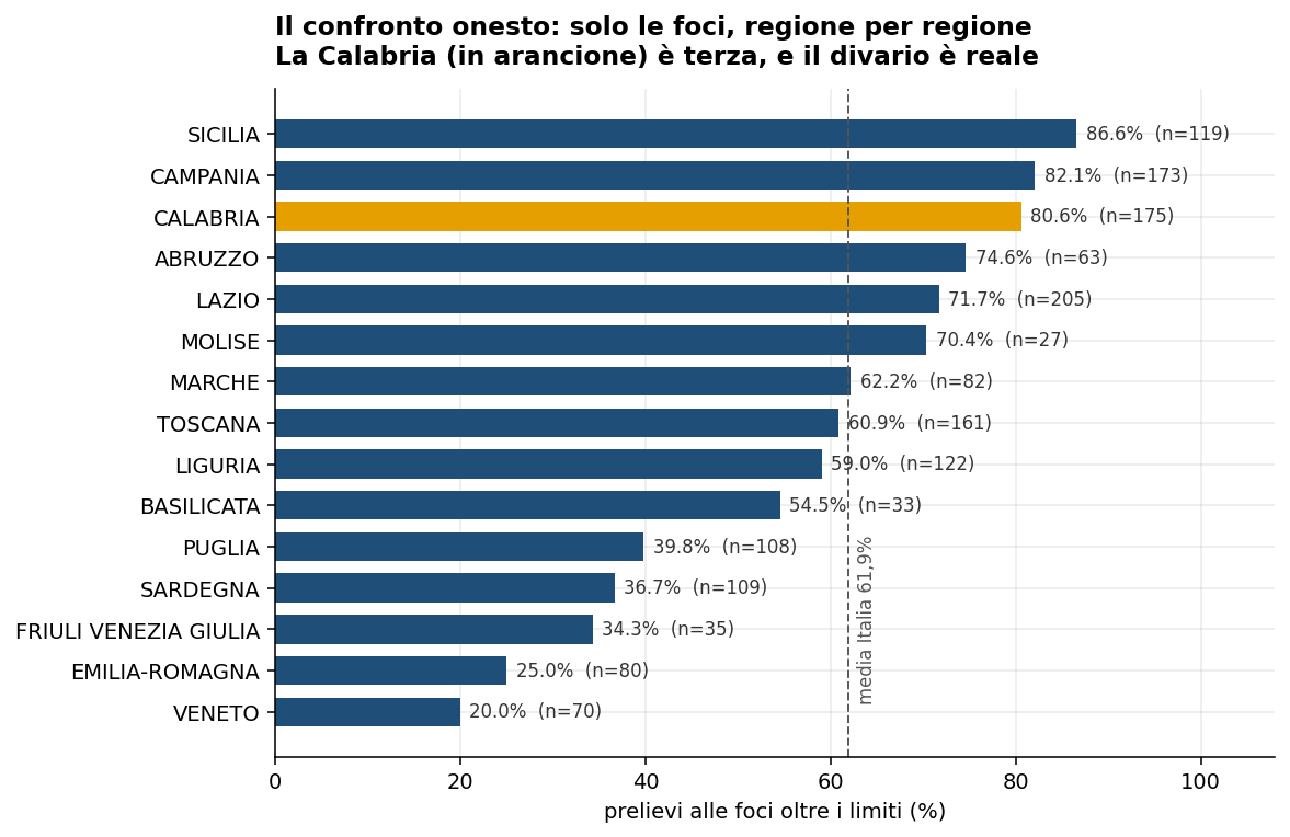 Percentuale di prelievi alle foci oltre i limiti per regione, 2014-2026: la Calabria &egrave; terza con l'80,6%