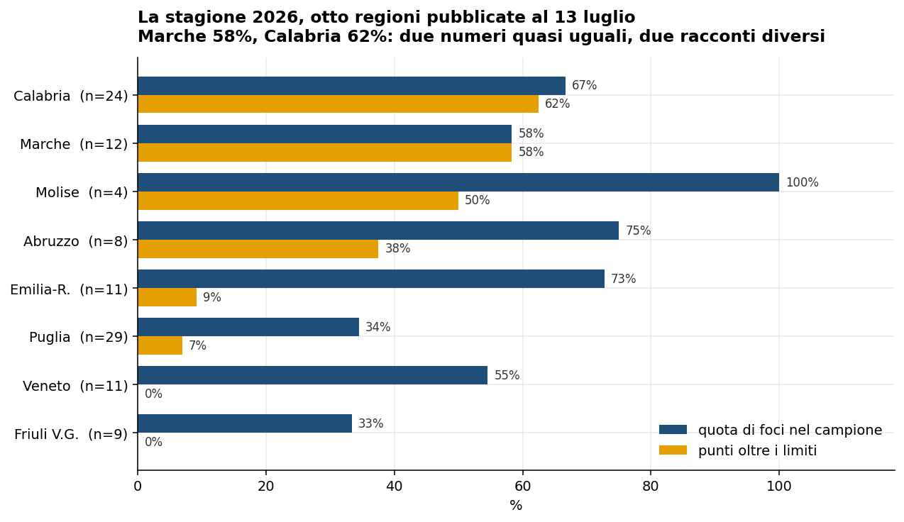 Stagione 2026: quota di foci nel campione e percentuale di punti oltre i limiti, per le otto regioni gia' presentate