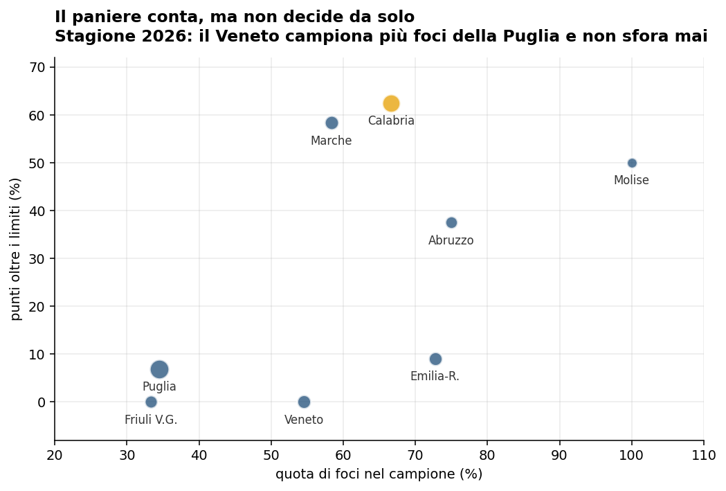 Stagione 2026: dispersione fra quota di foci nel campione e percentuale di punti oltre i limiti. Veneto ed Emilia-Romagna campionano molte foci e non sforano