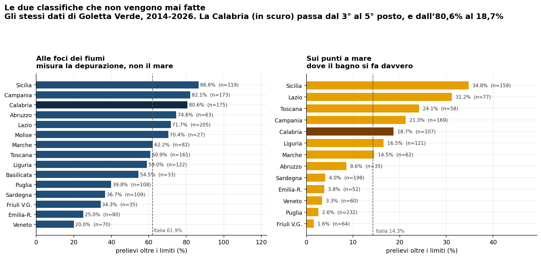 Le due classifiche: alle foci la Calabria &egrave; terza con l'80,6%, sui punti a mare &egrave; quinta con il 18,7%