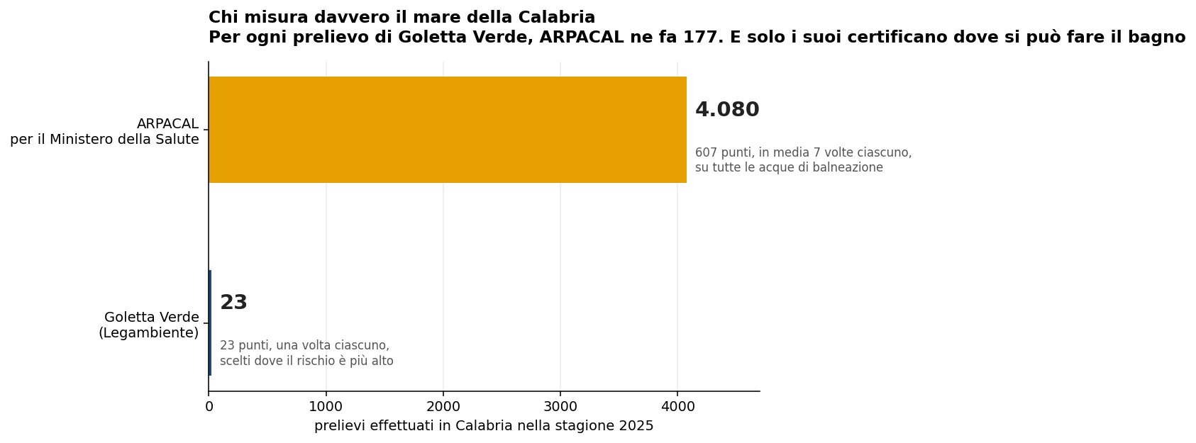 Nella stagione 2025 ARPACAL ha effettuato 4.080 prelievi in Calabria, Goletta Verde 23