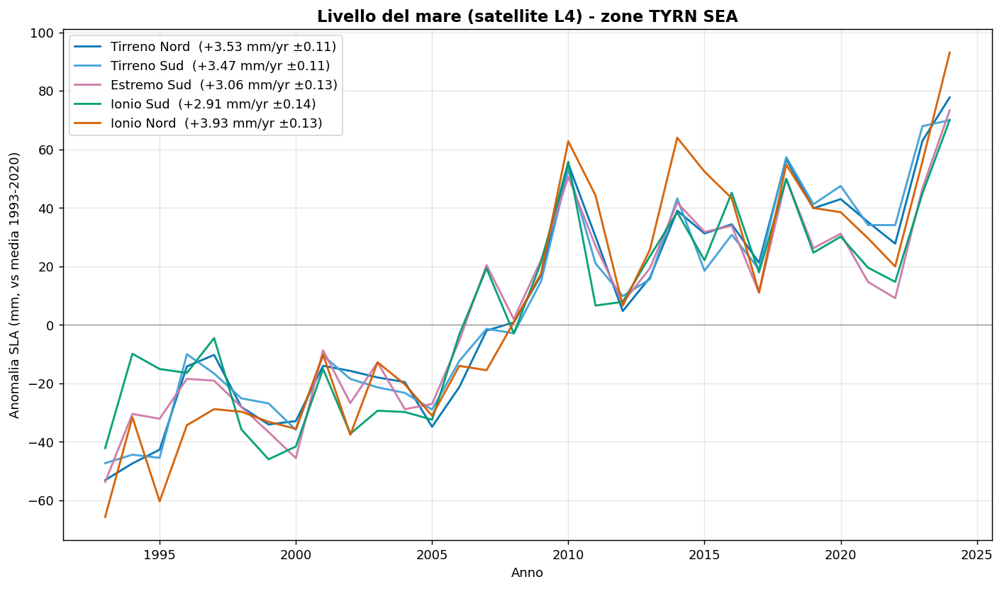 Anomalia annuale SLA per zona TYRN SEA, 1993-2024