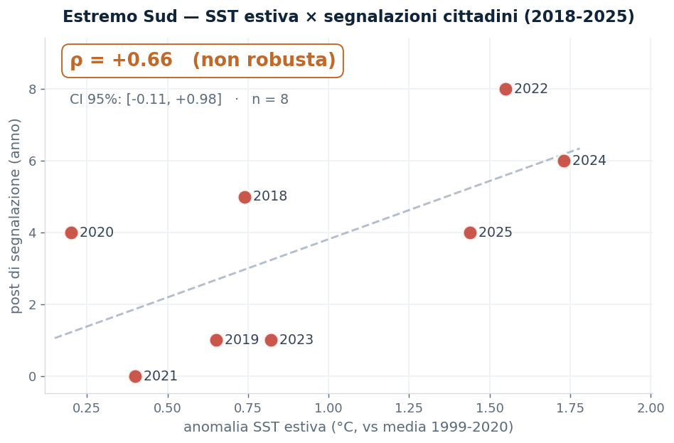 Scatter Estremo Sud: anomalia SST estiva contro post di segnalazione, 2018-2025, Spearman rho +0,66, non robusta.