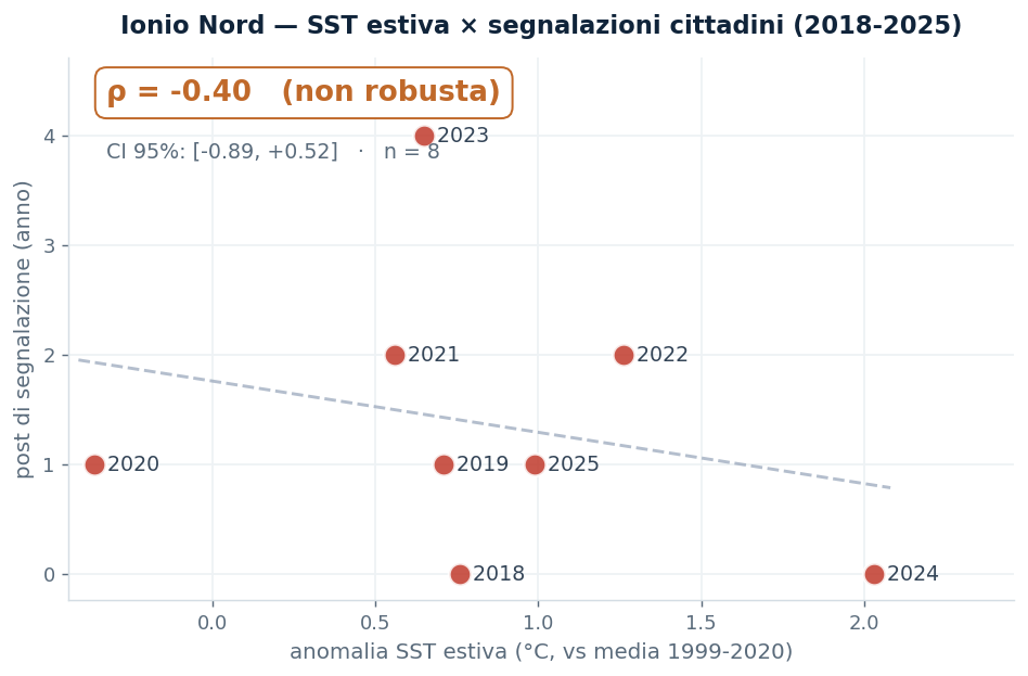 Scatter Ionio Nord: anomalia SST estiva contro post di segnalazione, 2018-2025, Spearman rho -0,40, non robusta.