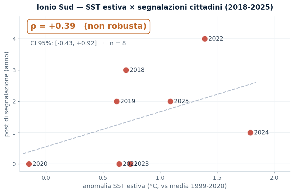 Scatter Ionio Sud: anomalia SST estiva contro post di segnalazione, 2018-2025, Spearman rho +0,39, non robusta.