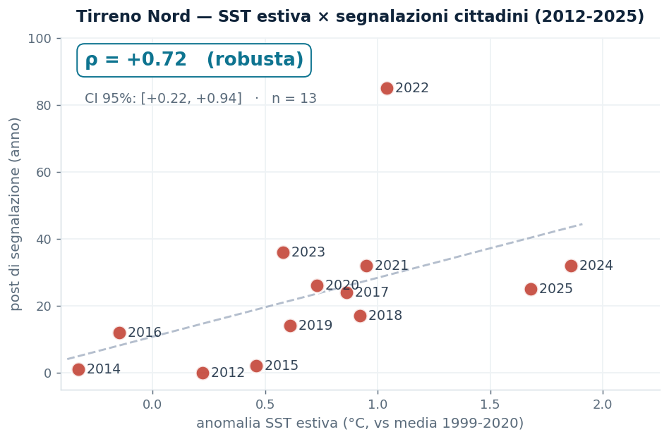 Scatter Tirreno Nord: anomalia SST estiva contro post di segnalazione, 2012-2025, Spearman rho +0,72, robusta.