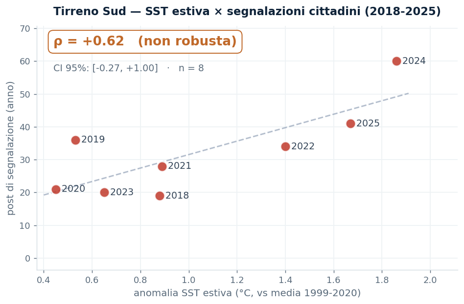 Scatter Tirreno Sud: anomalia SST estiva contro post di segnalazione, 2018-2025, Spearman rho +0,62, non robusta.
